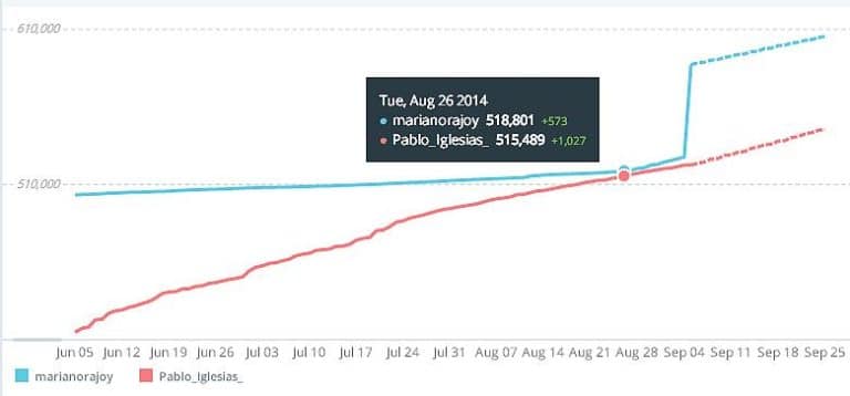 ¿Ha comprado Rajoy seguidores en Twitter?